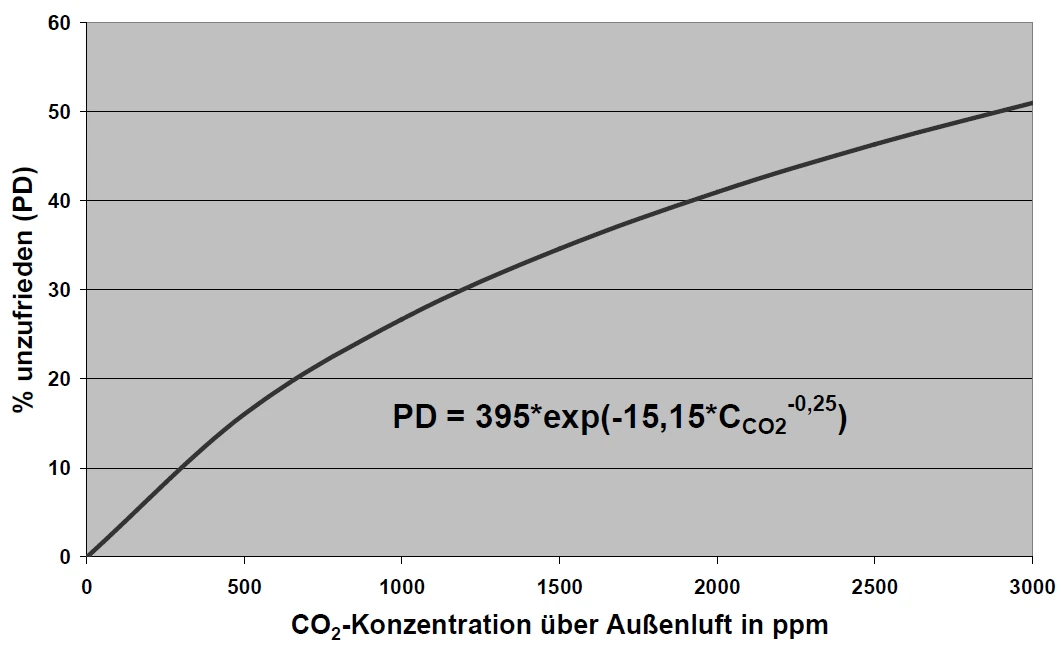 Diagramm CO2 PD