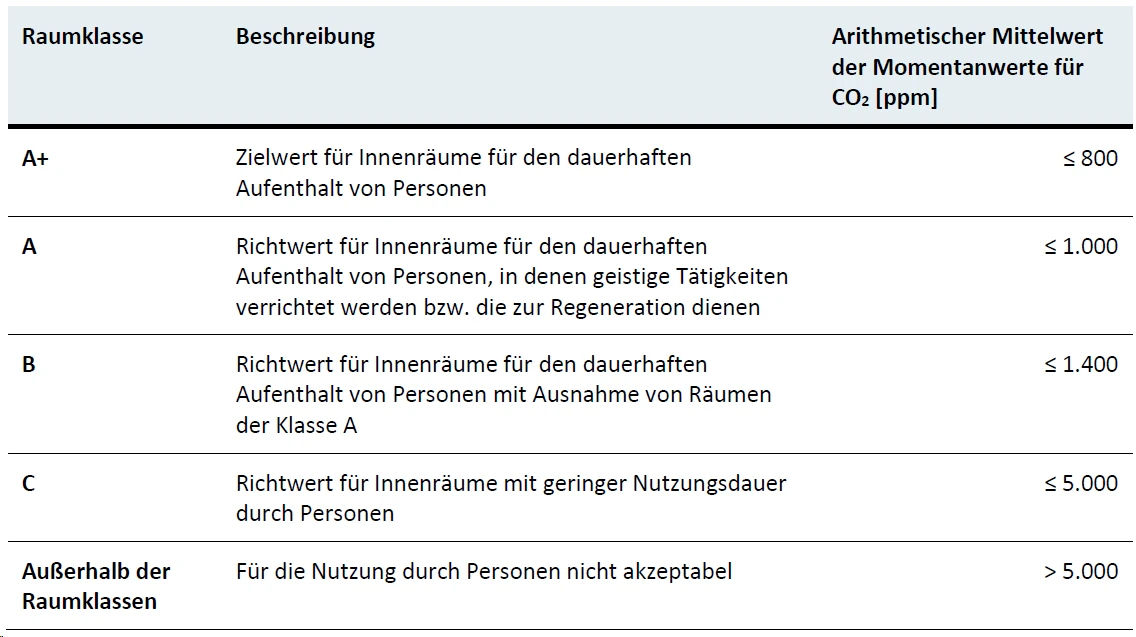 Diagramm CO2 Richtwerte