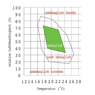 Behaglichkeitsdiagramm