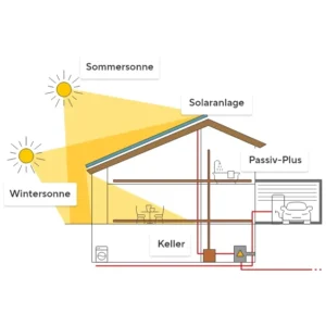 Das Passivhaus. Was es ist und was es kann.