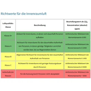 Richtwerte für die Innenraumluft