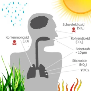 Schadstoffe & Einflussfaktoren in Innenräumen